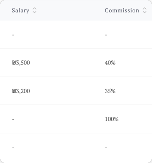 Salary and commission per staff member